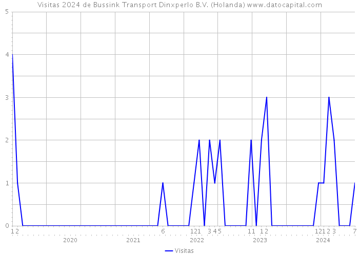 Visitas 2024 de Bussink Transport Dinxperlo B.V. (Holanda) 