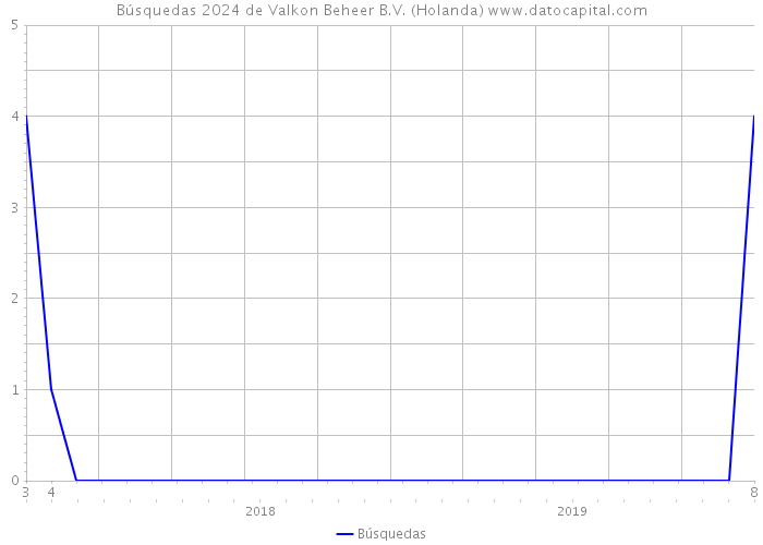 Búsquedas 2024 de Valkon Beheer B.V. (Holanda) 