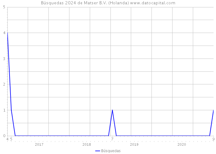 Búsquedas 2024 de Matser B.V. (Holanda) 