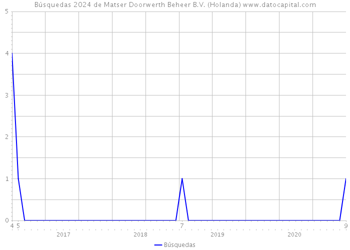 Búsquedas 2024 de Matser Doorwerth Beheer B.V. (Holanda) 