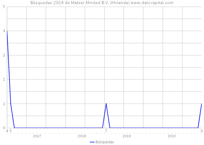 Búsquedas 2024 de Matser Minded B.V. (Holanda) 