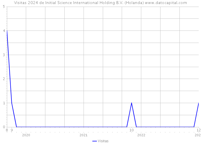 Visitas 2024 de Initial Science International Holding B.V. (Holanda) 