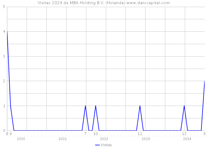 Visitas 2024 de MBA Holding B.V. (Holanda) 