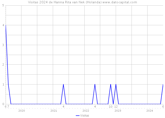 Visitas 2024 de Hanna Rita van Nek (Holanda) 