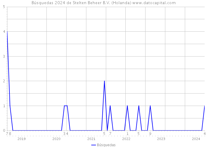 Búsquedas 2024 de Stelten Beheer B.V. (Holanda) 