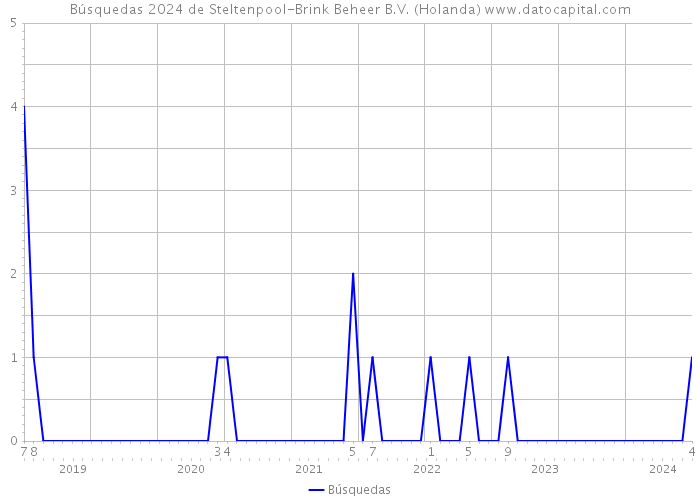 Búsquedas 2024 de Steltenpool-Brink Beheer B.V. (Holanda) 