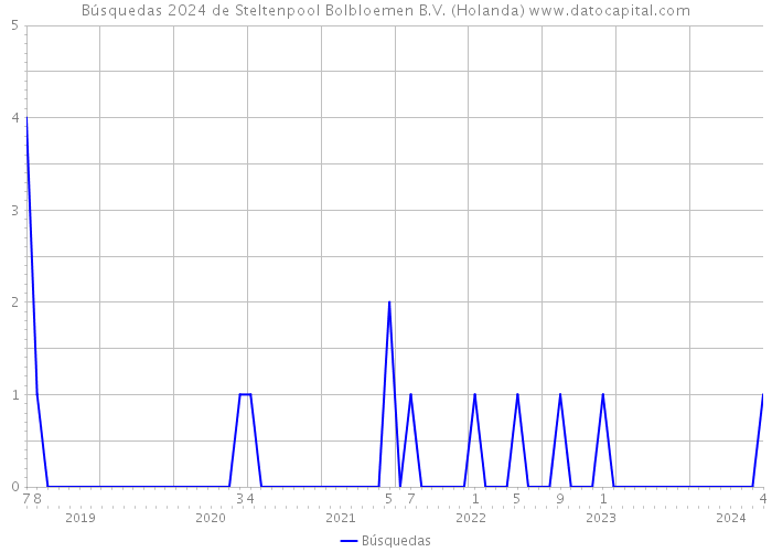 Búsquedas 2024 de Steltenpool Bolbloemen B.V. (Holanda) 