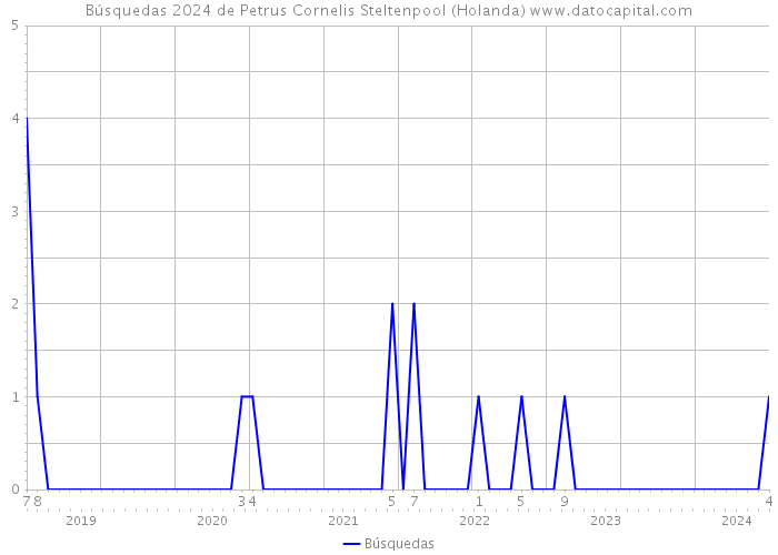 Búsquedas 2024 de Petrus Cornelis Steltenpool (Holanda) 