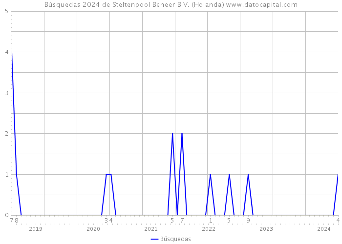 Búsquedas 2024 de Steltenpool Beheer B.V. (Holanda) 