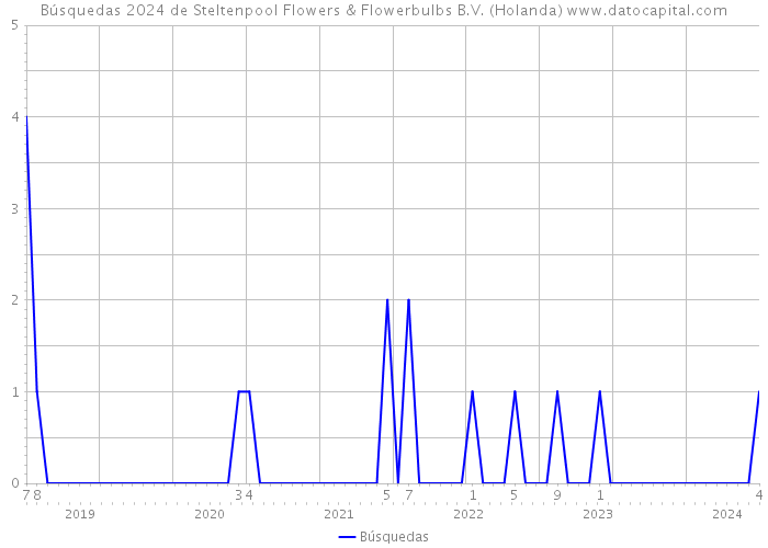 Búsquedas 2024 de Steltenpool Flowers & Flowerbulbs B.V. (Holanda) 