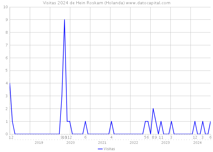 Visitas 2024 de Hein Roskam (Holanda) 