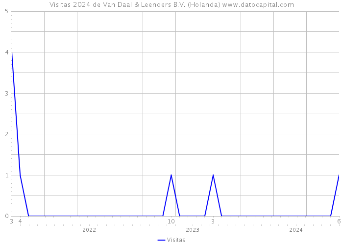 Visitas 2024 de Van Daal & Leenders B.V. (Holanda) 