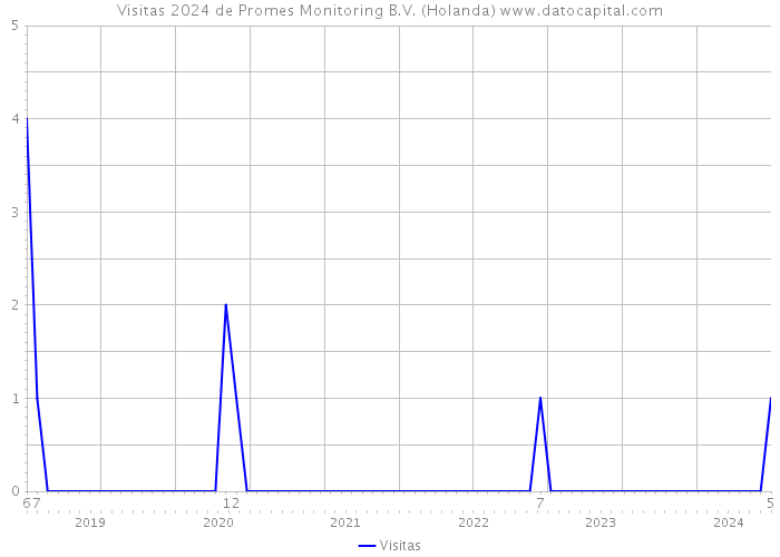 Visitas 2024 de Promes Monitoring B.V. (Holanda) 