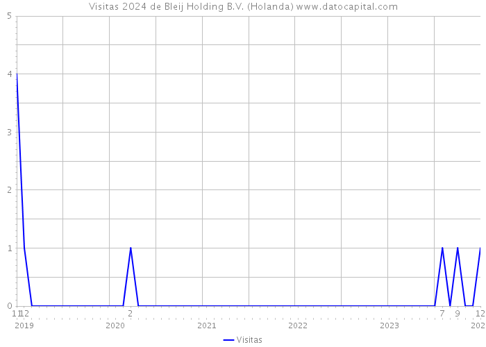 Visitas 2024 de Bleij Holding B.V. (Holanda) 