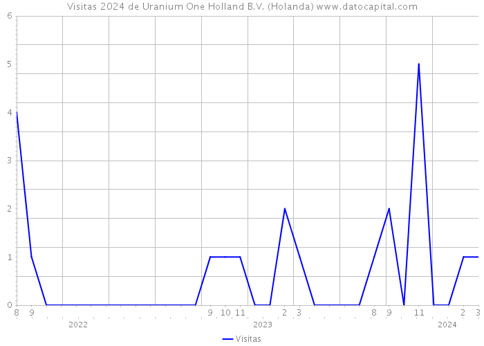 Visitas 2024 de Uranium One Holland B.V. (Holanda) 