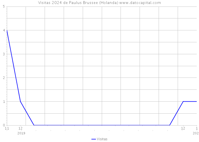 Visitas 2024 de Paulus Brussee (Holanda) 