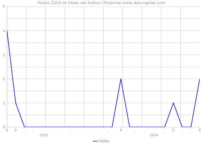 Visitas 2024 de Klaas van Kalken (Holanda) 