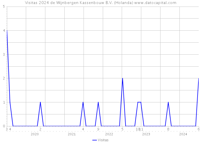 Visitas 2024 de Wijnbergen Kassenbouw B.V. (Holanda) 