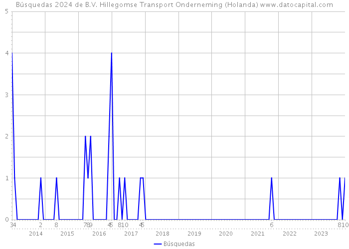 Búsquedas 2024 de B.V. Hillegomse Transport Onderneming (Holanda) 