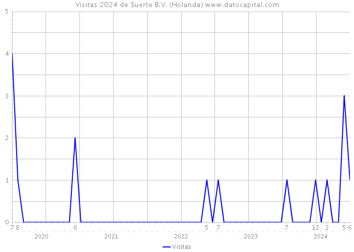 Visitas 2024 de Suerte B.V. (Holanda) 