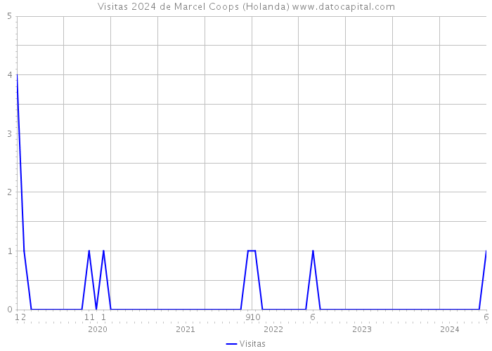 Visitas 2024 de Marcel Coops (Holanda) 