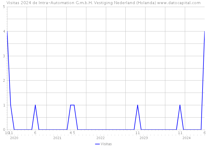 Visitas 2024 de Intra-Automation G.m.b.H. Vestiging Nederland (Holanda) 