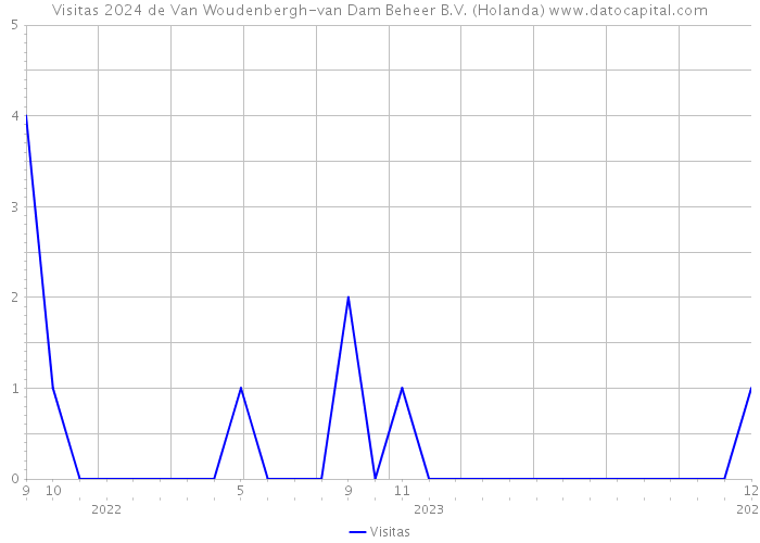 Visitas 2024 de Van Woudenbergh-van Dam Beheer B.V. (Holanda) 