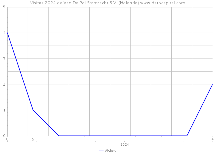 Visitas 2024 de Van De Pol Stamrecht B.V. (Holanda) 