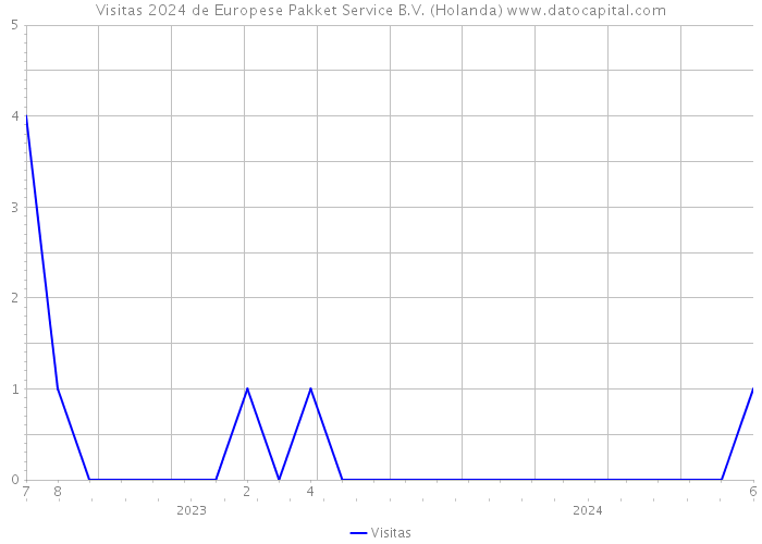 Visitas 2024 de Europese Pakket Service B.V. (Holanda) 