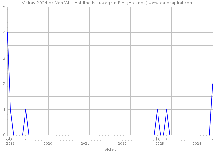 Visitas 2024 de Van Wijk Holding Nieuwegein B.V. (Holanda) 