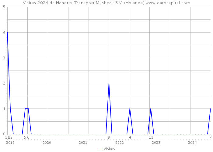 Visitas 2024 de Hendrix Transport Milsbeek B.V. (Holanda) 