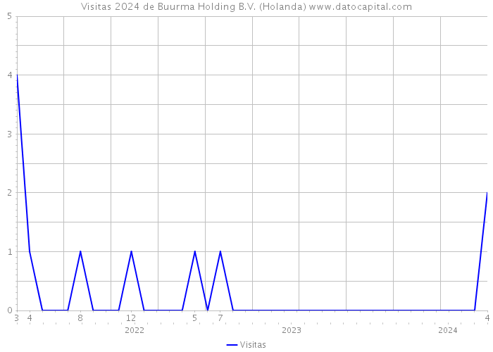 Visitas 2024 de Buurma Holding B.V. (Holanda) 