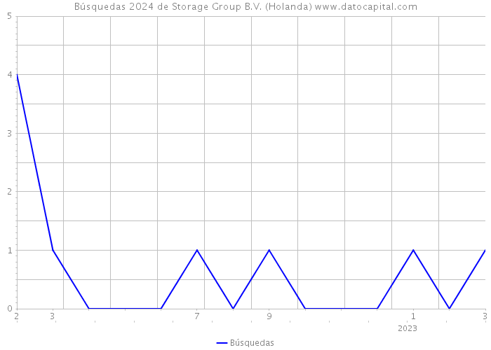 Búsquedas 2024 de Storage Group B.V. (Holanda) 