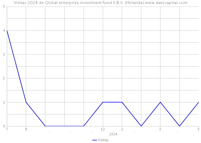 Visitas 2024 de Global enterprise investment fund II B.V. (Holanda) 