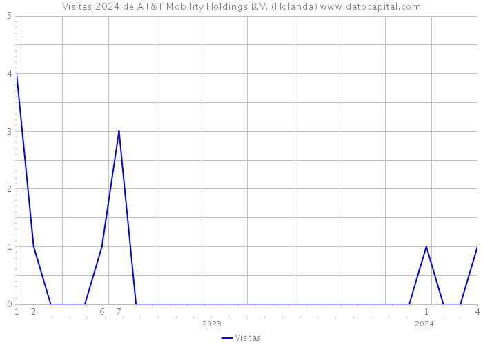 Visitas 2024 de AT&T Mobility Holdings B.V. (Holanda) 