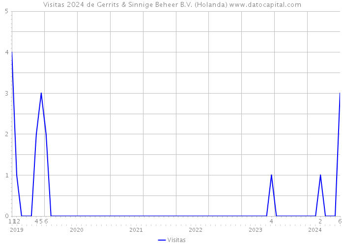 Visitas 2024 de Gerrits & Sinnige Beheer B.V. (Holanda) 