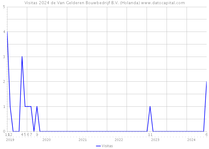 Visitas 2024 de Van Gelderen Bouwbedrijf B.V. (Holanda) 