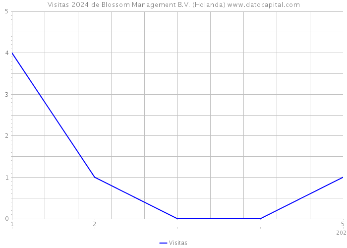 Visitas 2024 de Blossom Management B.V. (Holanda) 