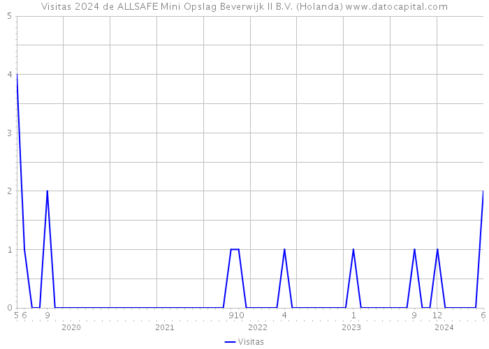 Visitas 2024 de ALLSAFE Mini Opslag Beverwijk II B.V. (Holanda) 