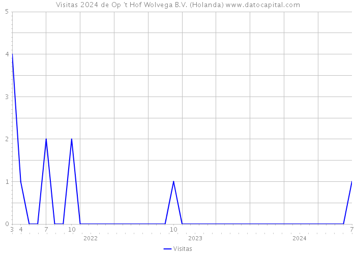 Visitas 2024 de Op 't Hof Wolvega B.V. (Holanda) 