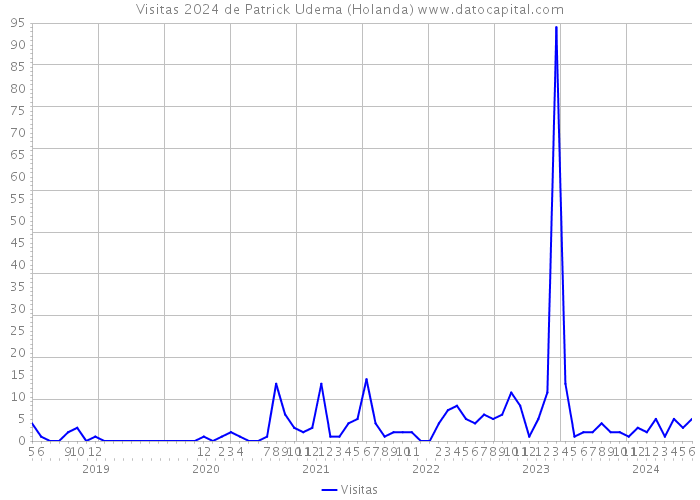 Visitas 2024 de Patrick Udema (Holanda) 