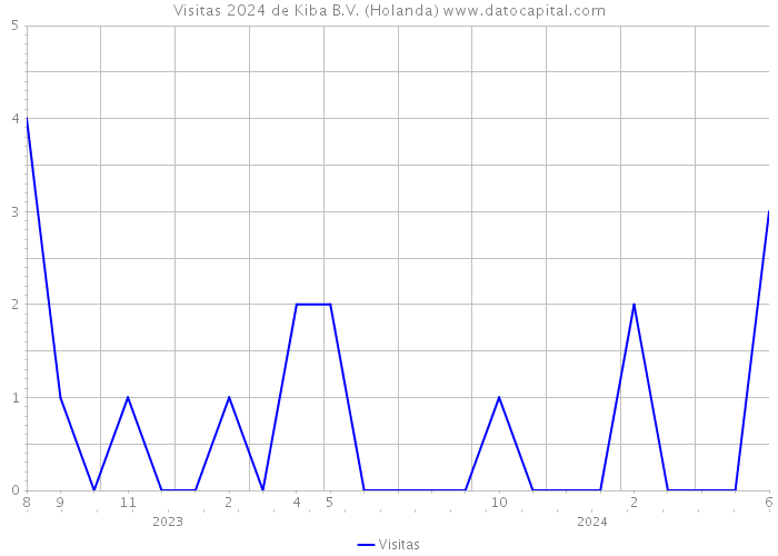 Visitas 2024 de Kiba B.V. (Holanda) 