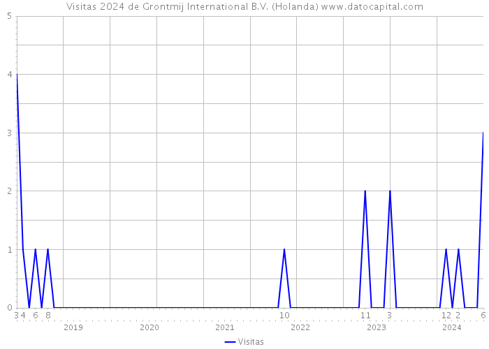 Visitas 2024 de Grontmij International B.V. (Holanda) 