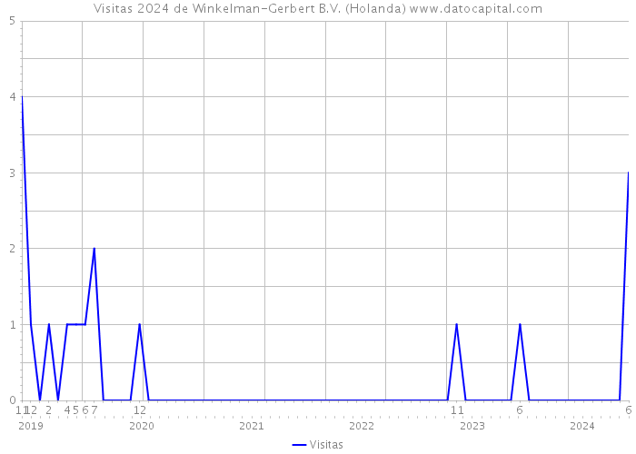 Visitas 2024 de Winkelman-Gerbert B.V. (Holanda) 