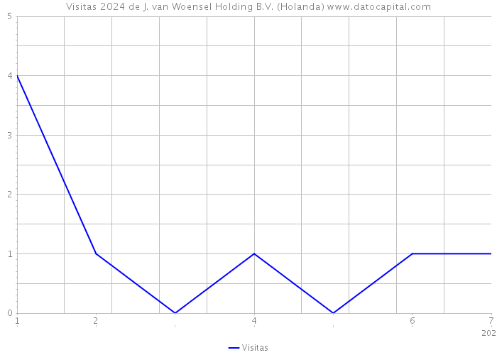 Visitas 2024 de J. van Woensel Holding B.V. (Holanda) 