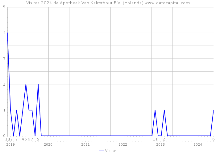Visitas 2024 de Apotheek Van Kalmthout B.V. (Holanda) 