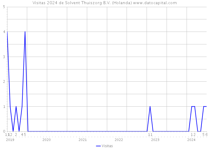 Visitas 2024 de Solvent Thuiszorg B.V. (Holanda) 