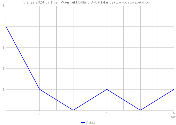 Visitas 2024 de J. van Woensel Holding B.V. (Holanda) 