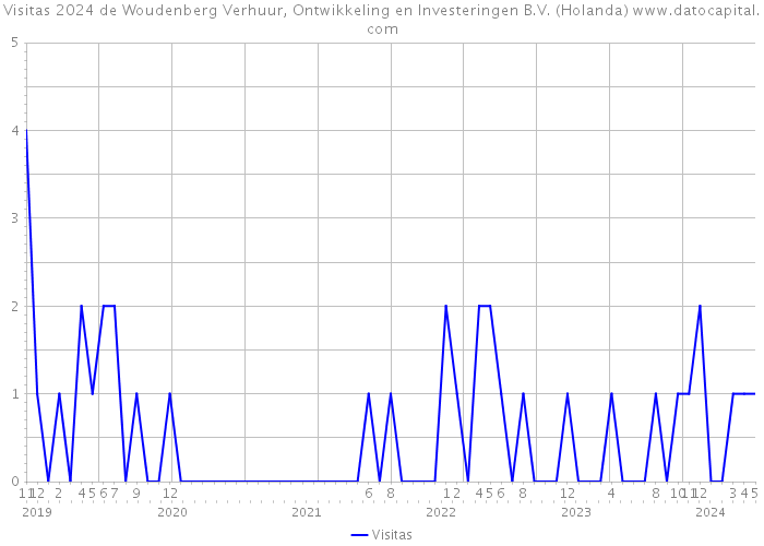 Visitas 2024 de Woudenberg Verhuur, Ontwikkeling en Investeringen B.V. (Holanda) 