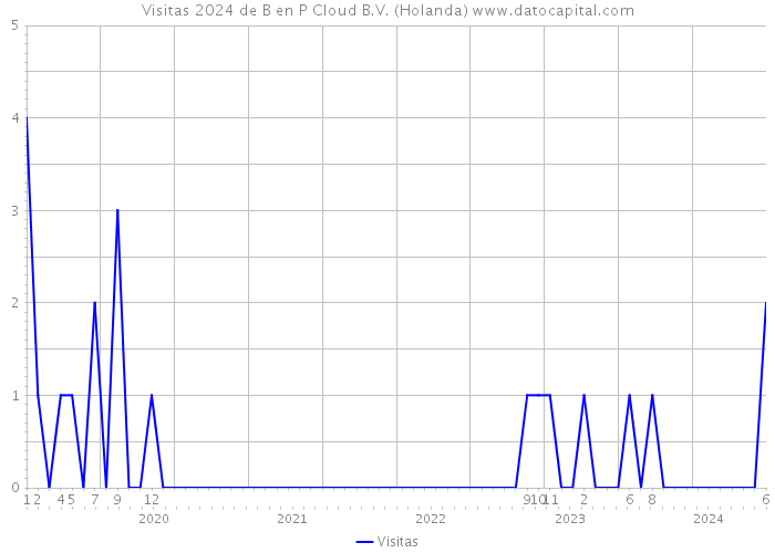 Visitas 2024 de B en P Cloud B.V. (Holanda) 